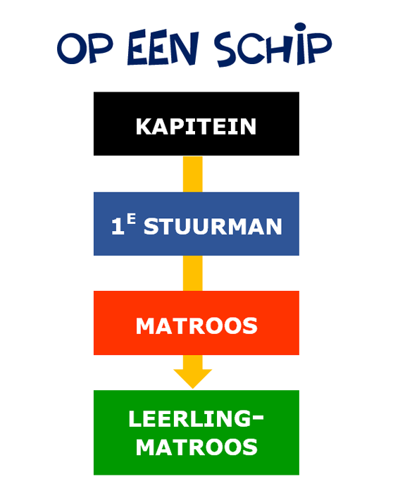 schema hierarchie op schip